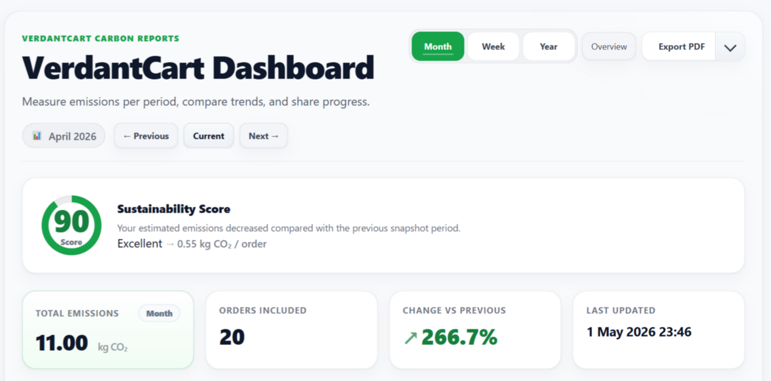 VerdantCart Carbon Reports dashboard inside WooCommerce